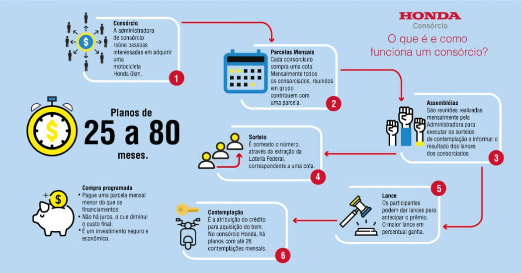 O que é e como funciona o consórcio